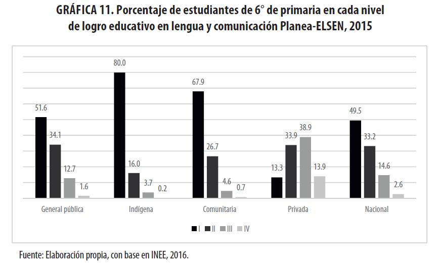 Porcentaje de estudiantes de 6° de primaria en cada nivel de logro
educativo en lengua y comunicación Planea-ELSEN, 2015