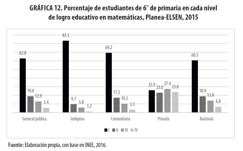 Porcentaje de estudiantes de 6° de primaria en cada nivel de logro
educativo en matemáticas, Planea-ELSEN, 2015