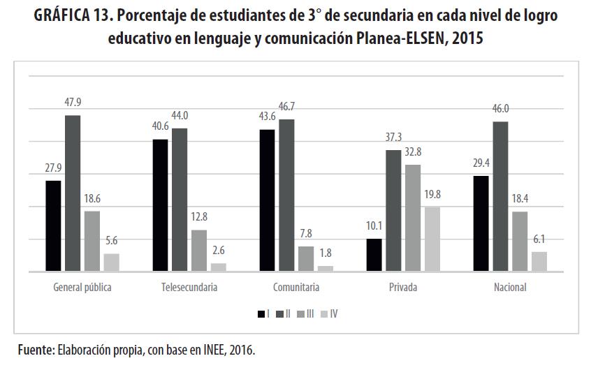 Porcentaje de estudiantes de 3° de secundaria en cada nivel de logro
educativo en lenguaje y comunicación Planea-ELSEN, 2015 

 