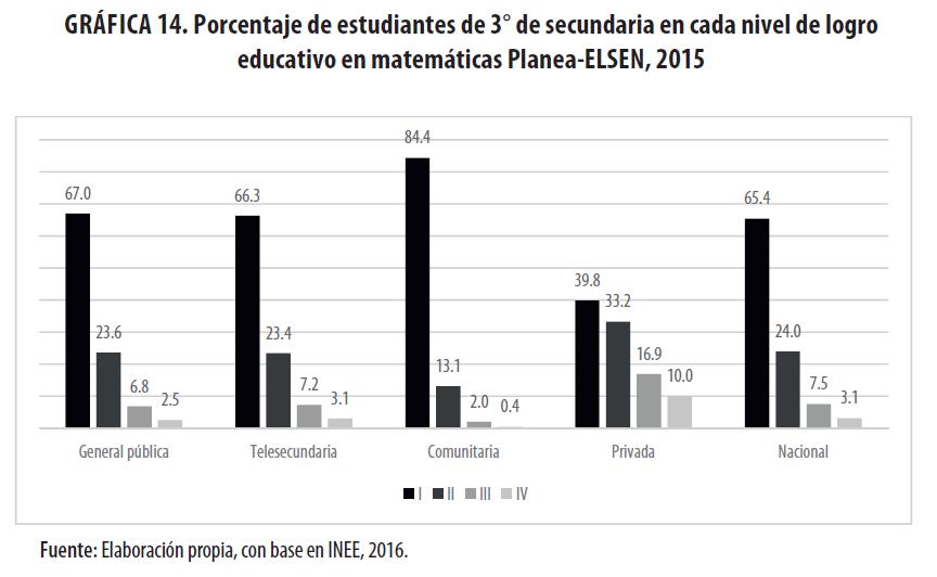 Porcentaje de estudiantes de 3° de secundaria en cada nivel de logro
educativo en matemáticas Planea-ELSEN, 2015