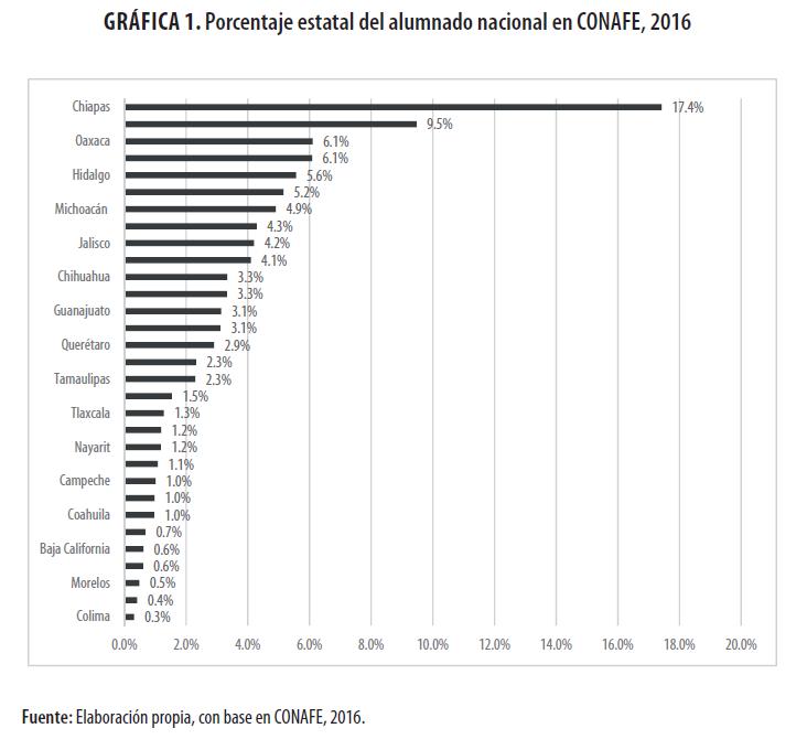 Porcentaje estatal
del alumnado nacional en CONAFE, 2016