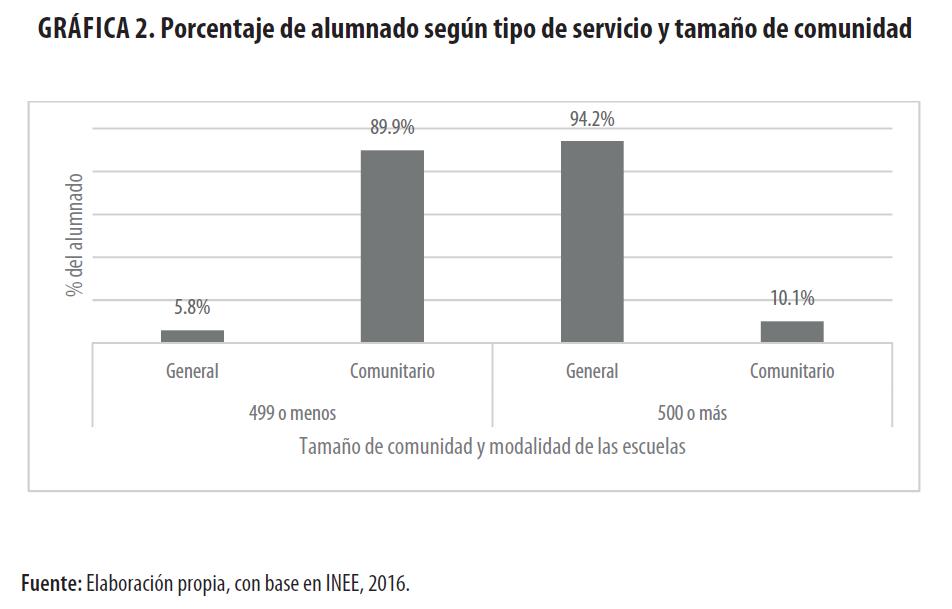 Porcentaje de alumnado según tipo de servicio y tamaño de comunidad