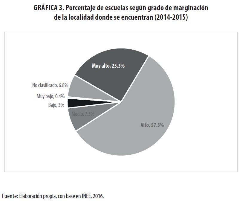 Porcentaje de escuelas según grado de
marginación de la localidad
donde se encuentran (2014-2015)