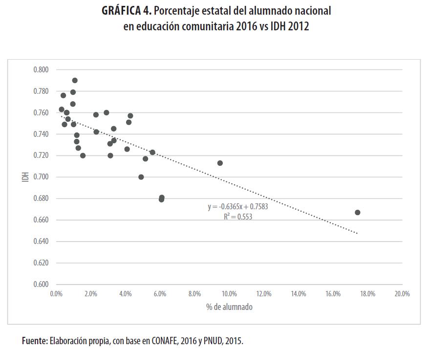 Porcentaje estatal del alumnado nacional en educación
comunitaria 2016 vs IDH 2012