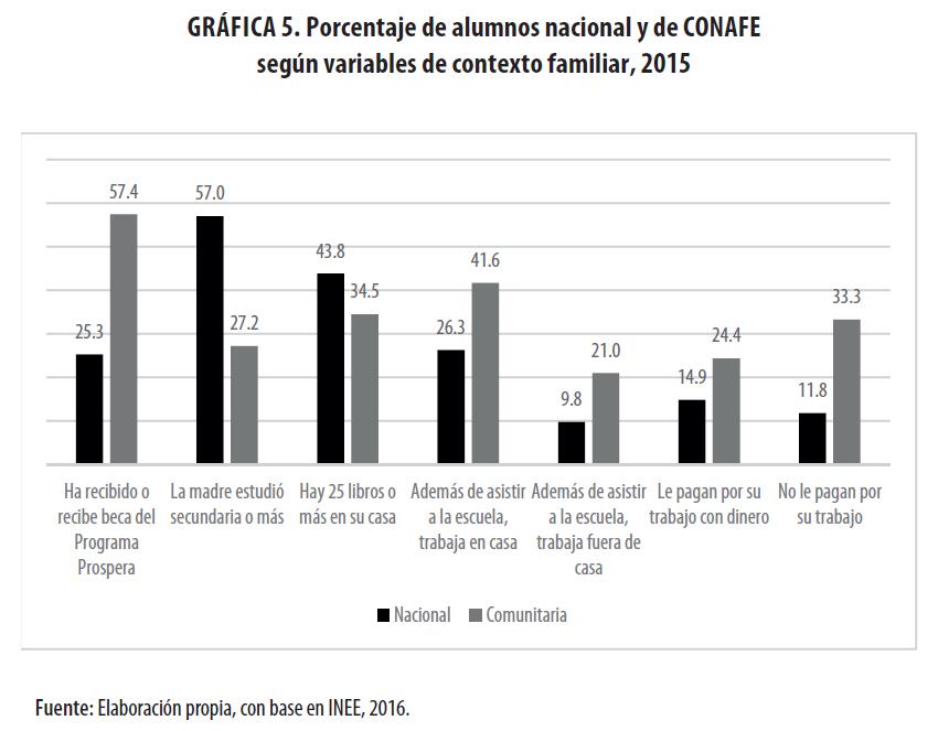Porcentaje de alumnos nacional y de CONAFE según variables de contexto
familiar, 2015