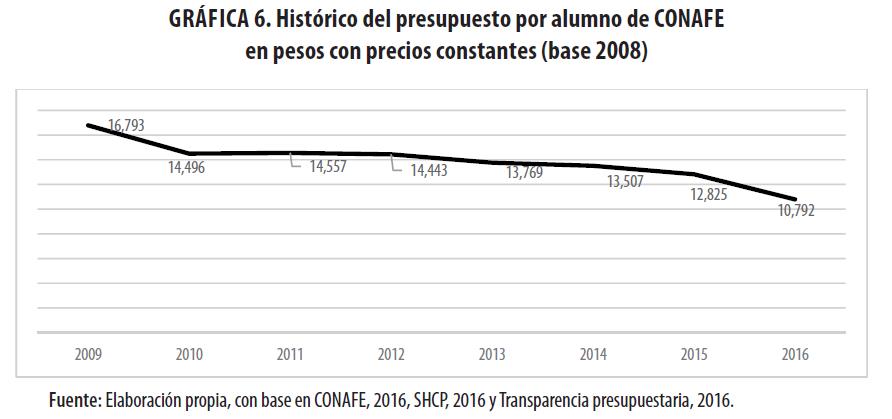  Histórico del presupuesto por alumno de CONAFE en pesos con precios
constantes (base 2008)