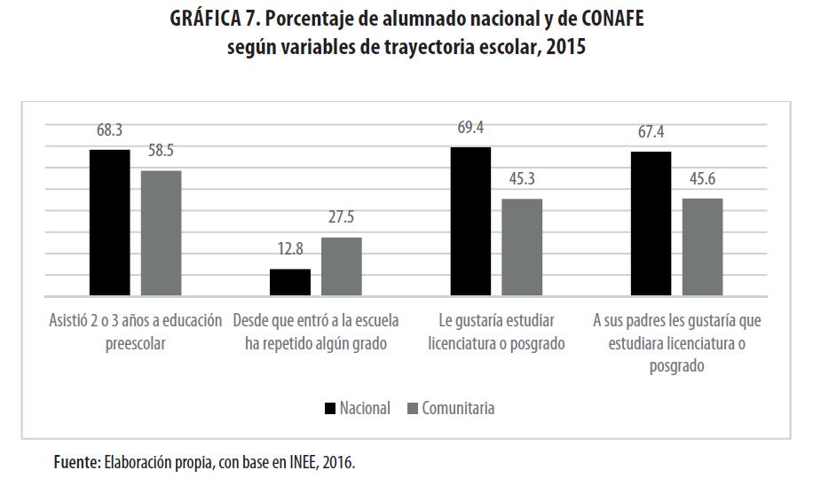 Porcentaje de alumnado nacional y de CONAFE según variables de trayectoria
escolar, 2015