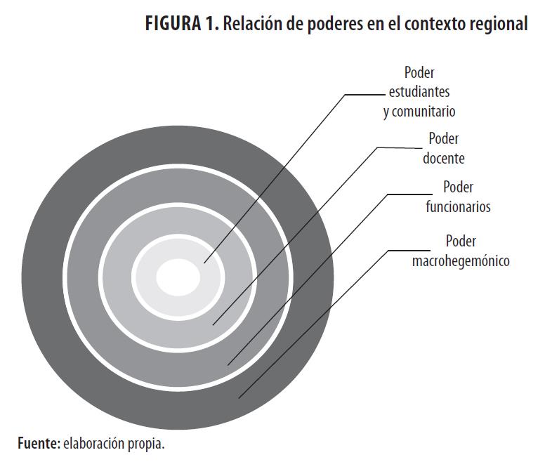 Relación de poderes en el contexto regional