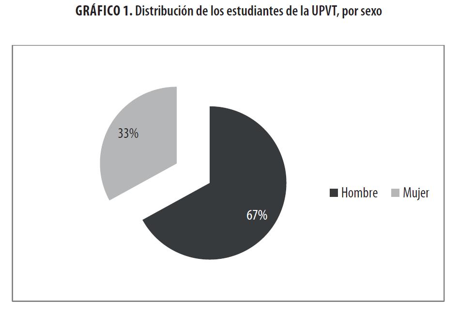 Distribución de los
estudiantes de la UPVT, por sexo