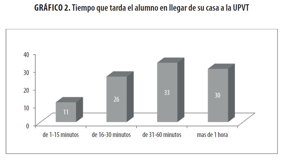 Tiempo que tarda el
alumno en llegar de su casa a la UPVT