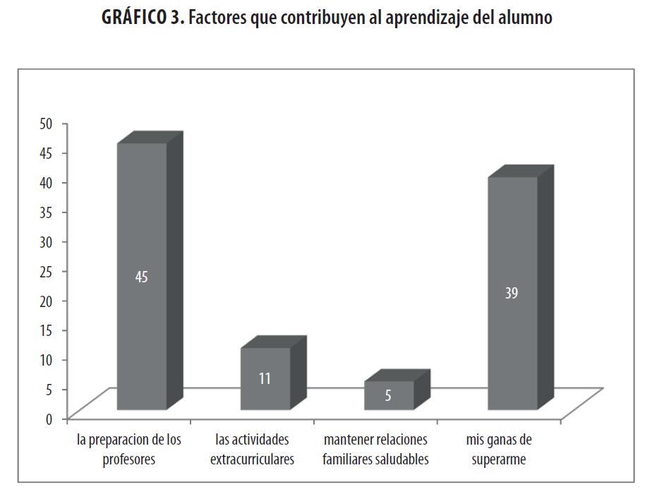 Factores que
contribuyen al aprendizaje del alumno