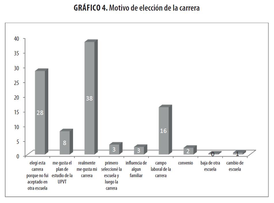 Motivo de elección de
la carrera