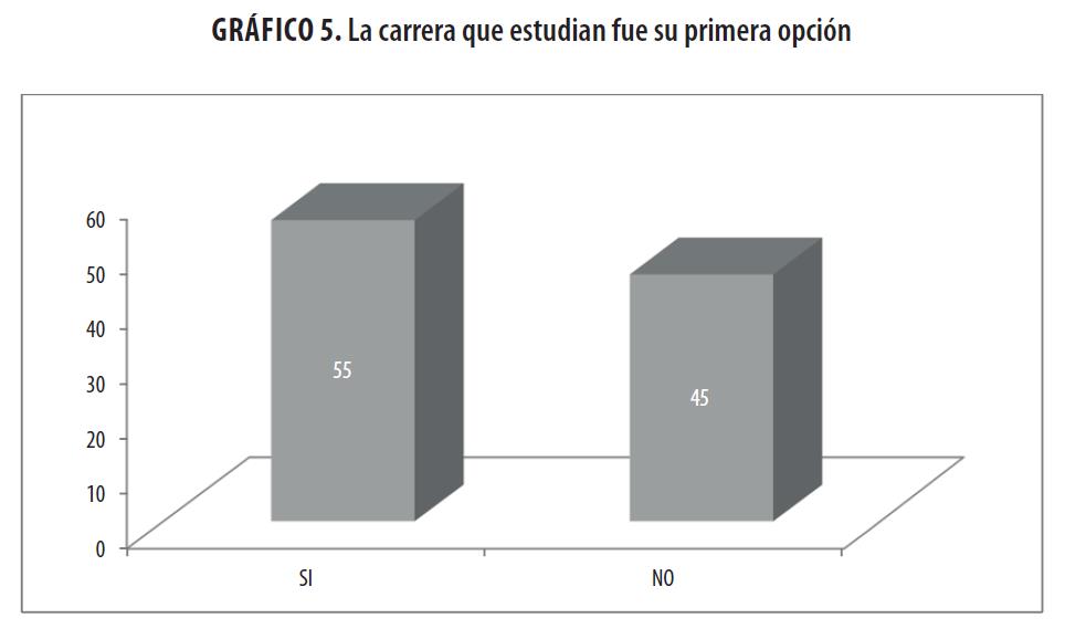 La carrera que
estudian fue su primera opción