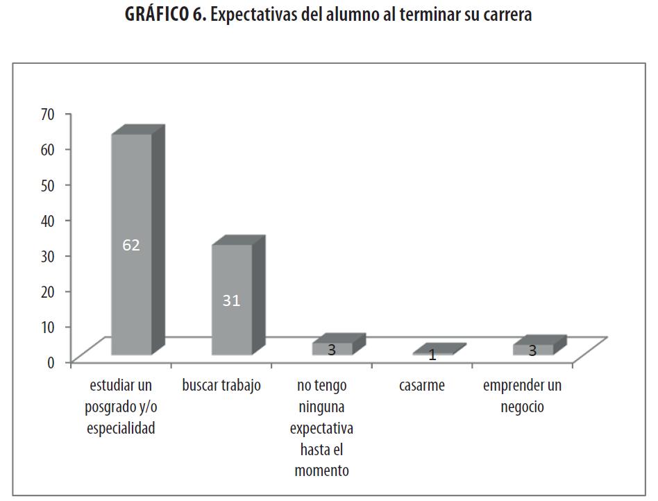 Expectativas del
alumno al terminar su carrera