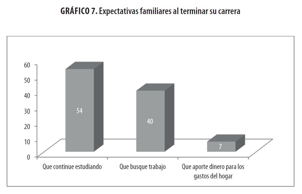 Expectativas
familiares al terminar su carrera