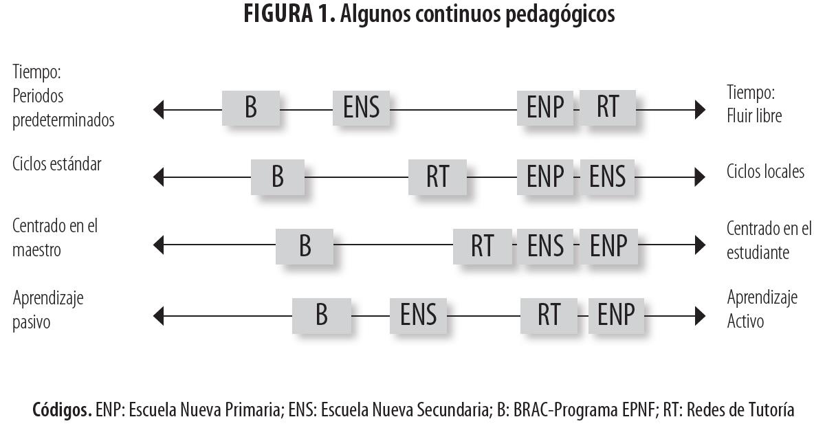 Algunos continuos pedagógicos