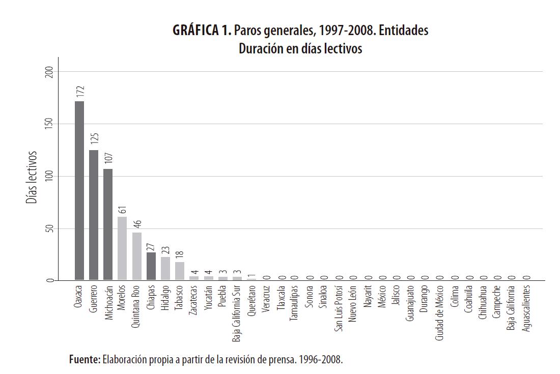 Paros generales,
1997-2008. Entidades Duración en días lectivos