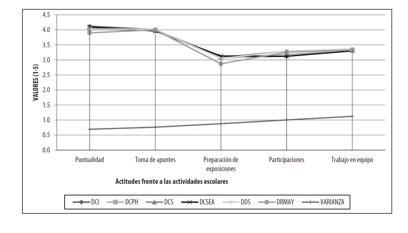 Gráfica de las actitudes escolares de estudiantes de
nuevo ingreso 2012