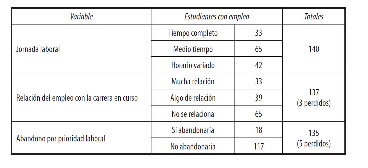 Situación laboral [estudiantes de nuevo ingreso 2013]