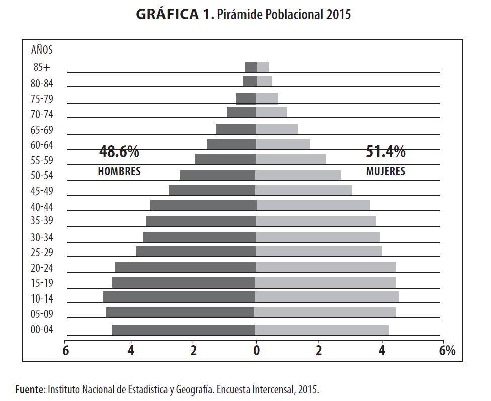 Pirámide Poblacional 2015