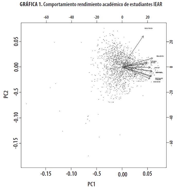 Comportamiento rendimiento acad&eacute;mico de estudiantes IeAR