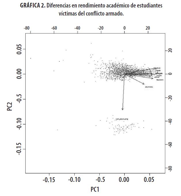Diferencias en rendimiento acad&eacute;mico de estudiantes
v&iacute;ctimas del conflicto armado