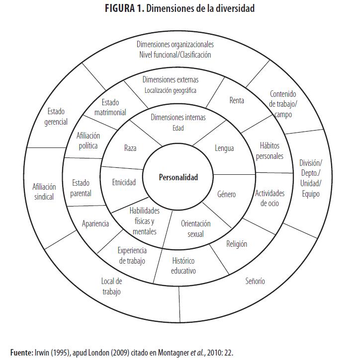 Dimensiones
de la diversidad