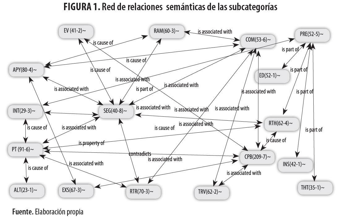 Red de
relaciones semánticas de las subcategorías