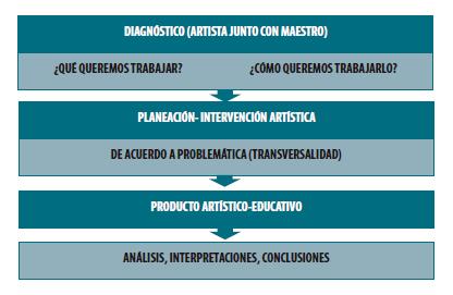 Estructura y fases de las intervenciones art�stico-educativas realizadas en el aula