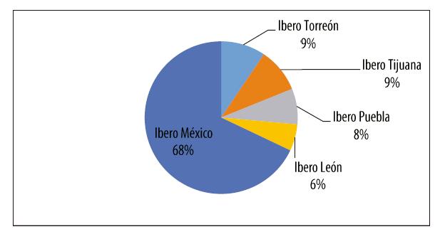 Procedencia de los egresados por sede