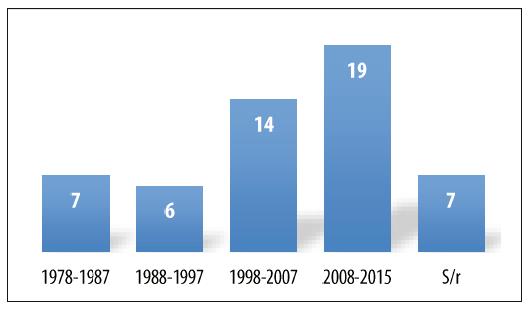 Ao de egreso de los egresados entrevistados