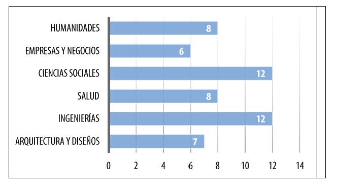 Licenciaturas de procedencia de los egresados por rea disciplinar