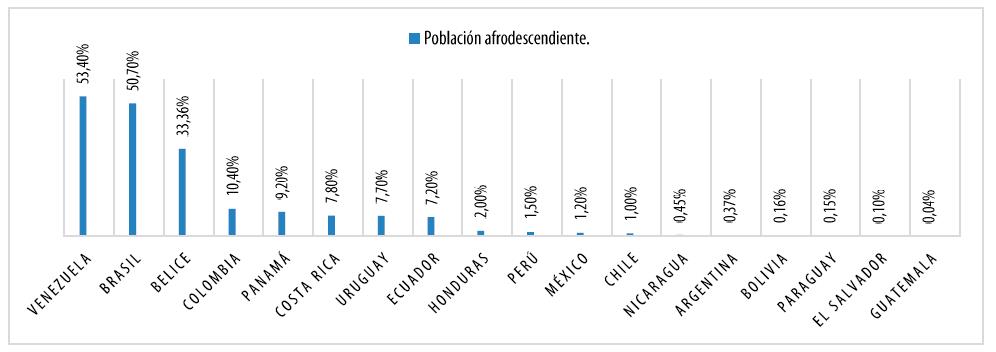 Poblaci�n afrodescendiente en la ronda de censos de 2010