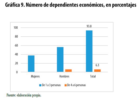  Número de dependientes
económicos, en porcentajes