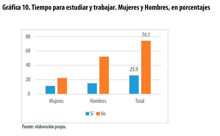 Tiempo para estudiar y
trabajar. Mujeres y Hombres, en porcentajes