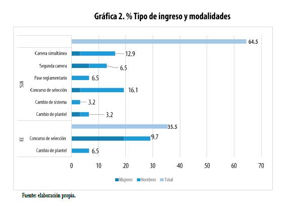 Tipo de ingreso y modalidades, en porcentajes