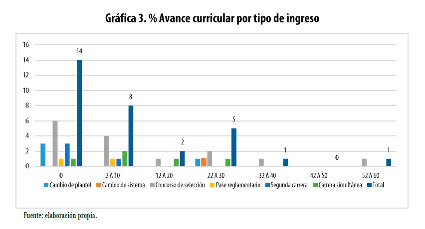 % Avance curricular por
tipo de ingreso