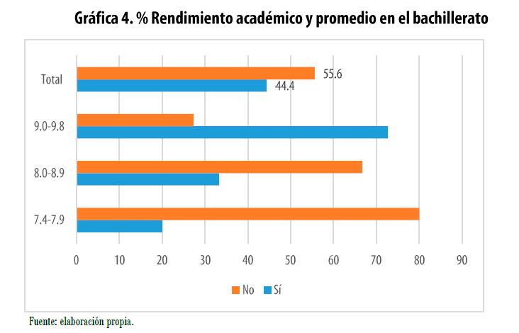 Rendimiento académico y promedio en el bachillerato