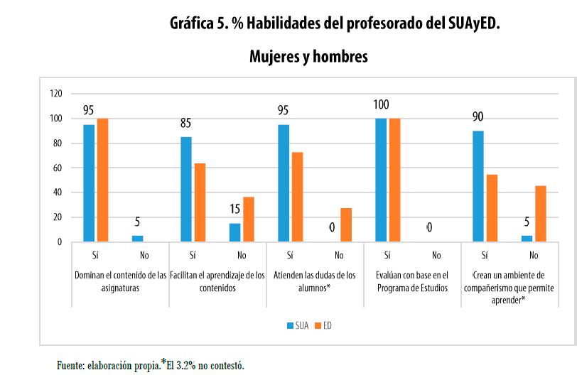 Habilidades del profesorado del SUAyED.  
Mujeres y hombres, en porcentajes
