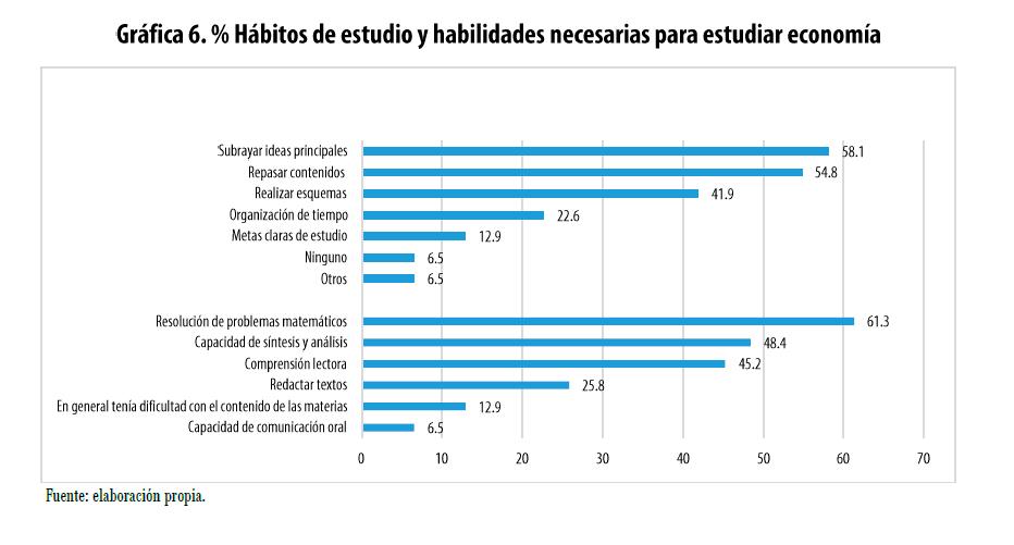 Hábitos de estudio y habilidades necesarias para estudiar economía, en porcentajes
