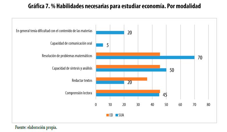  Habilidades necesarias para
estudiar economía. Por modalidad, en porcentajes