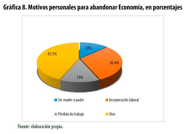 Motivos personales para
abandonar Economía, en porcentajes