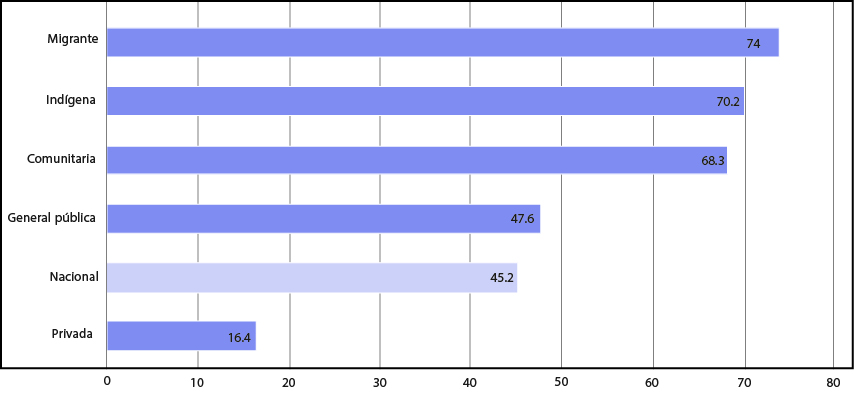 Porcentaje de estudiantes con nivel insuficiente (Nivel I) en Lenguaje y Comunicación en 6to de primaria, por tipo de escuela, 2018.