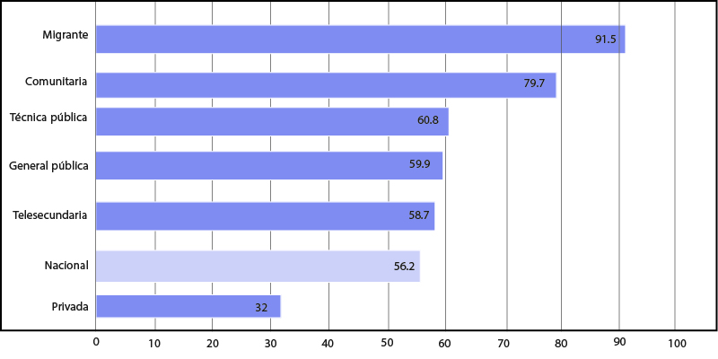 Porcentaje de estudiantes con nivel insuficiente (Nivel I) en Matemáticas en 3ero de secundaria, por tipo de
escuela, 2017.