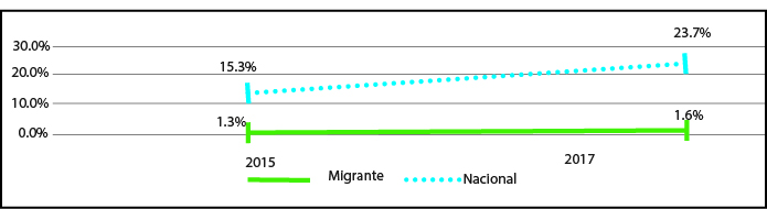 Porcentaje de estudiantes
evaluados en Matemáticas en secundaria que se ubicaron en los grupos de
desempeño III y IV, 2015 y 2017.