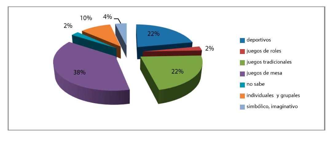Tipos de juegos que conocen los docentes encuestados, en porcentajes