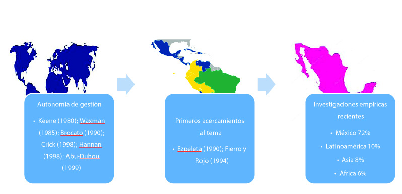 Progresión en la literatura sobre las prácticas sociales relacionadas a la gestión escolar en el marco de los Consejos Escolares 