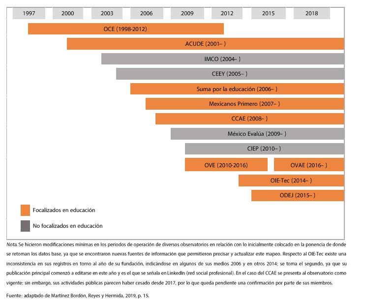 Recuento histórico de los observatorios de políticas educativas en México