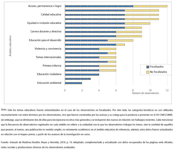 Ámbitos de la educación abordados por los observatorios