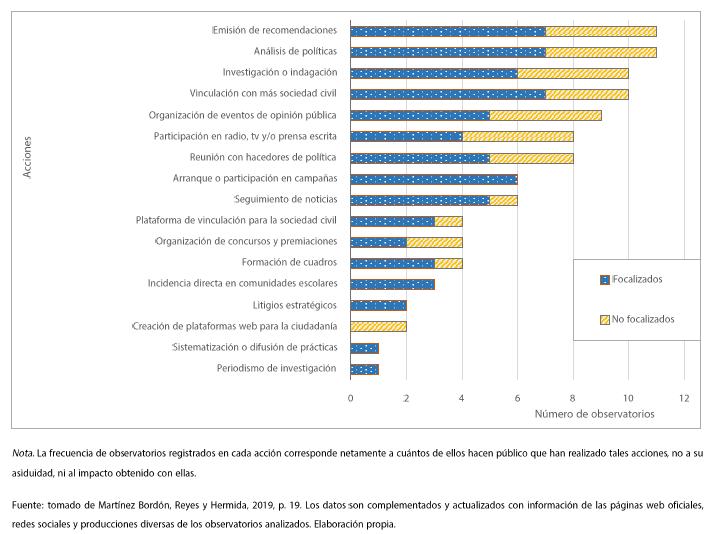 Actividades realizadas por los observatorios de políticas educativas 